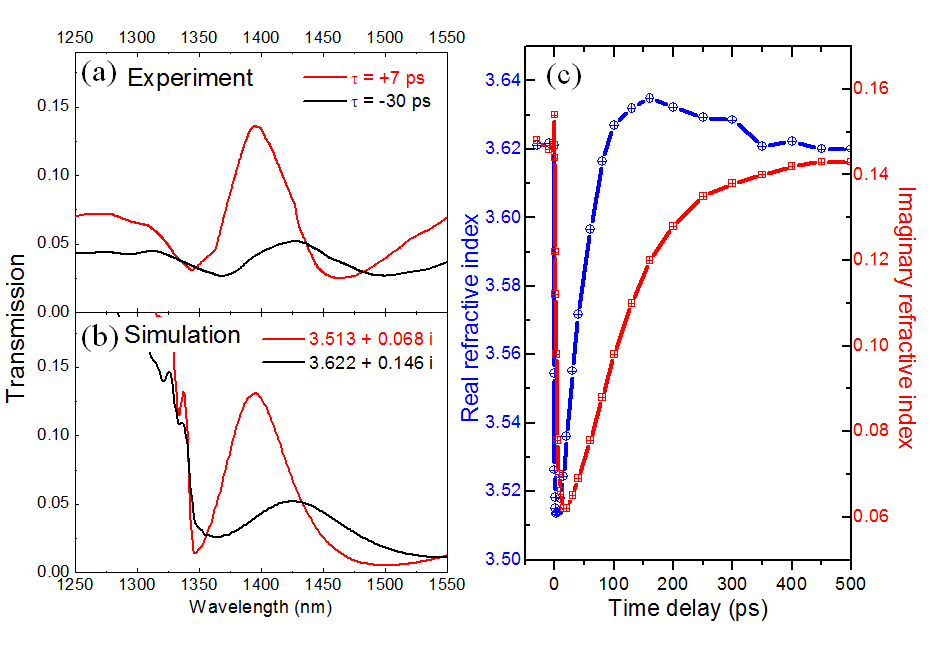 (a) InGaAs 영역에 캐리어가 주입되기 전과 주입된 후의 투과율 스펙트럼 비교. (b) FDTD 프로그램을 이용한 투과율 스펙트럼 전산모사. (c) 펌핑 펄스가 입사된 후의 시간 지연에 따른 (n, k) 값의 변화.