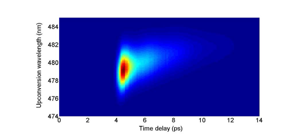 Upconversion 방법을 이용하여 측정한 시간에 따른 표면플라즈몬 레이징의 upconversion 스펙트럼