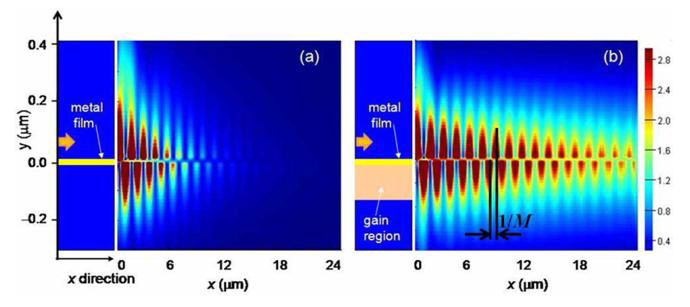 (a) 표면플라즈몬의 감쇄와 (b) 인접한 이득물질에 의한 감쇄의 지연