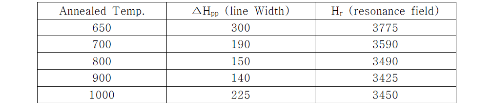 열처리 온도의 변화에 따른 FMR의 line width 및 resonance field의 변화