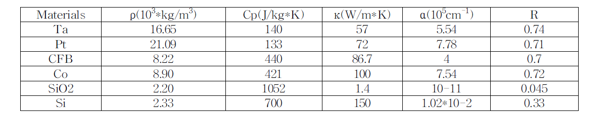 Spin-열전소자의 열전달 현상 계산을 위해 사용된 물성값