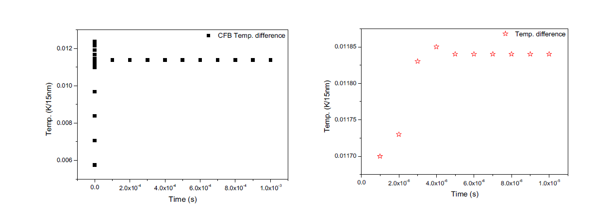 시간 scale에 따른 CFB 층의 ΔT의 변화 (msec, μsec)