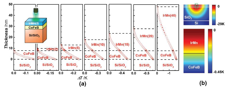 FEM 방법을 통해 계산된 CoFeB/IrMn 구조의 IrMn층 두께에 따른 온도 gradient의 변화