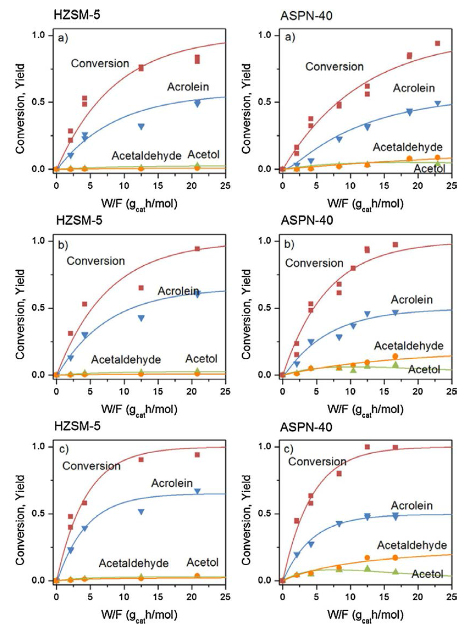 HZSM-5와 ASPN-40에서의 글리세롤 탈수 반응 실험 결과와 피팅 곡선