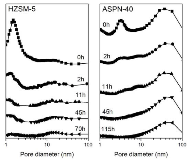 반응 시간에 따른 촉매(HZSM-5, ASPN-40)의 기공 크기 분산도 곡선