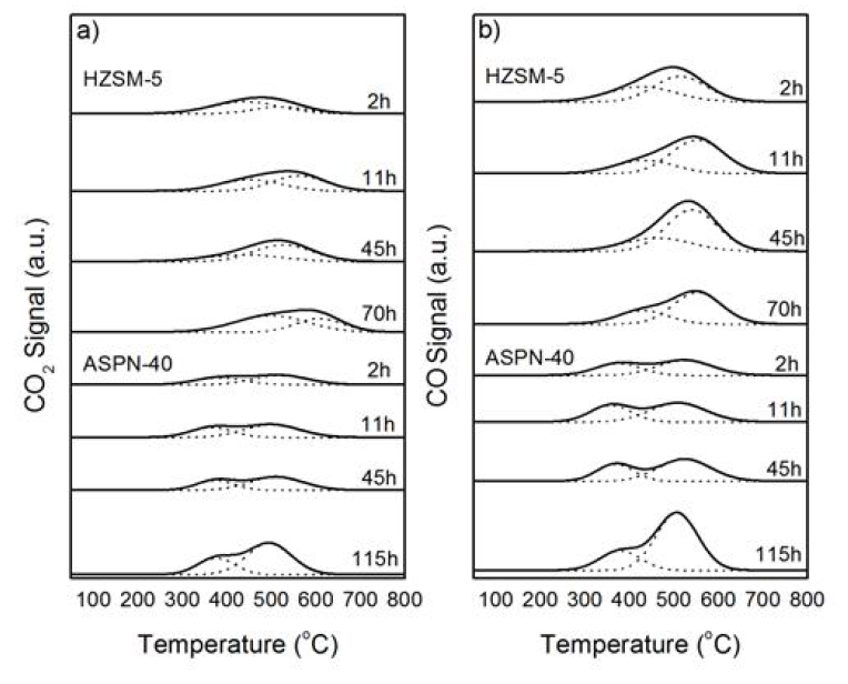반응 시간에 따른 촉매 (HZSM-5, ASPN-40)의 TPO 분석 결과