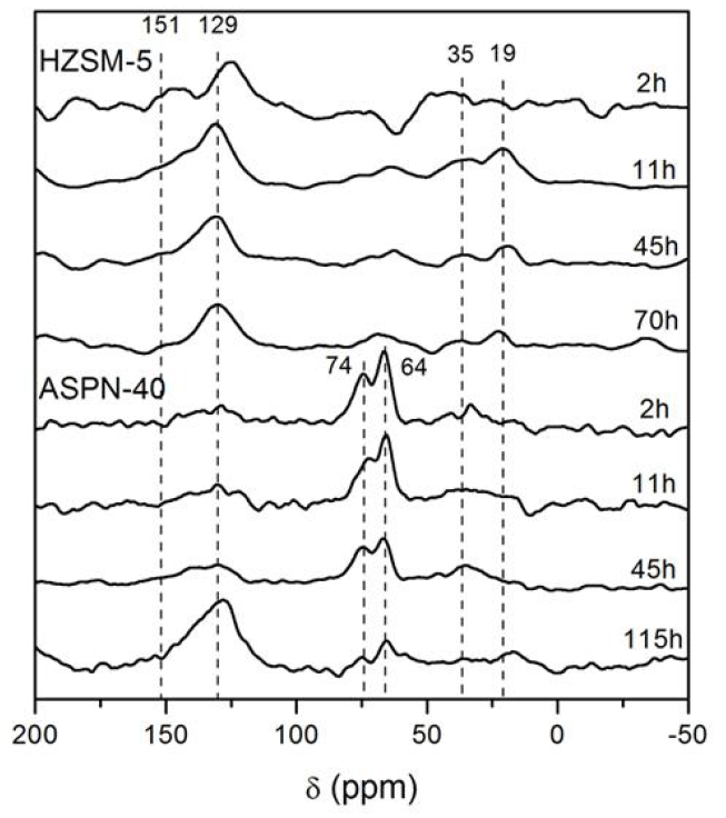 반응 시간에 따른 촉매 (HZSM-5, ASPN-40)의 13C NMR 분석 결과
