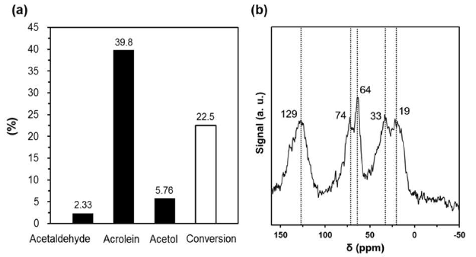 (a) 비정질 알루미노실리케이트 촉매의 글리세롤 탈수반응 활성테스트 결과 및 (b) 반응 후 촉매의 13C CPMAS NMR 분석 결과