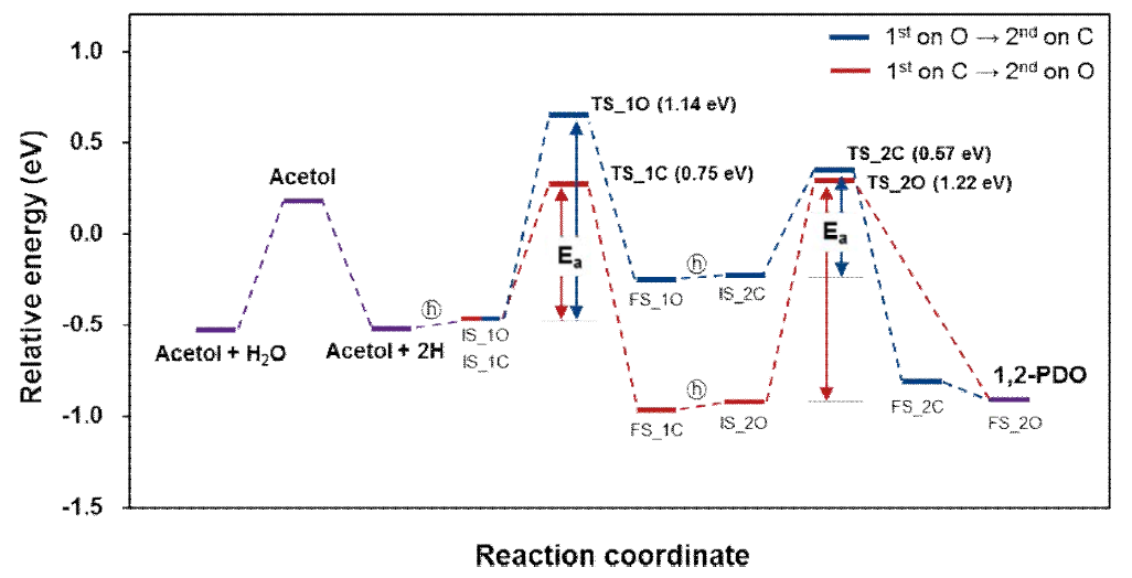 Cu(111)에서의 acetol 수소화반응 에너지다이어그램.