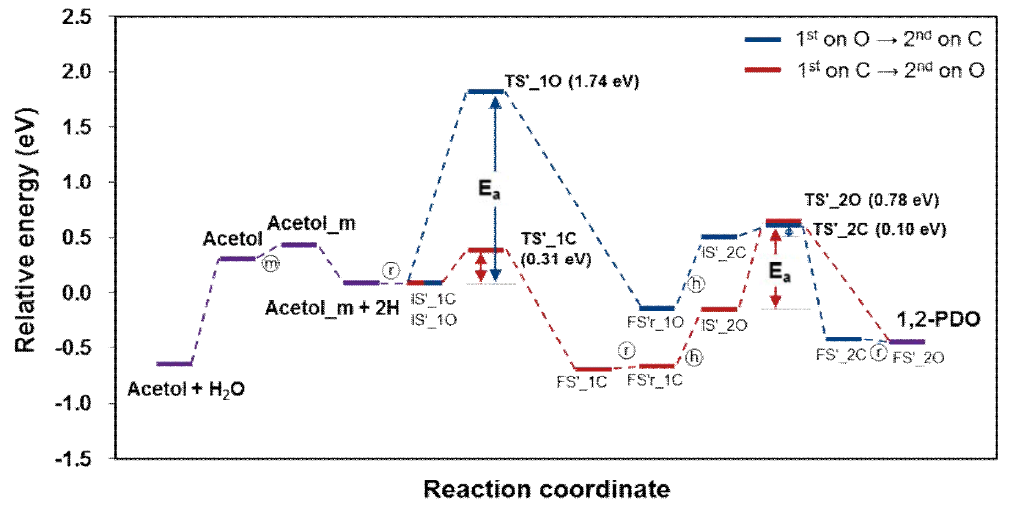 CuCr2O4(100)에서의 acetol 수소화반응 에너지다이어그램.