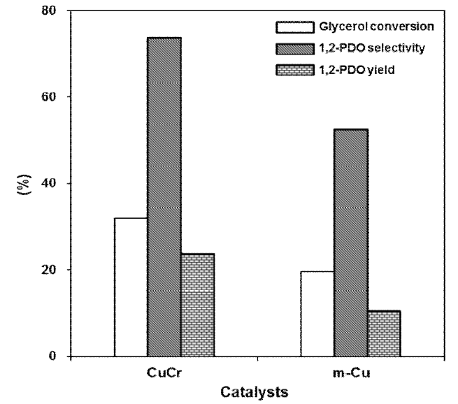 CuCr2O4촉매 및 Cu촉매를 사용한 글리세롤 수소화분해반응 실험 결과