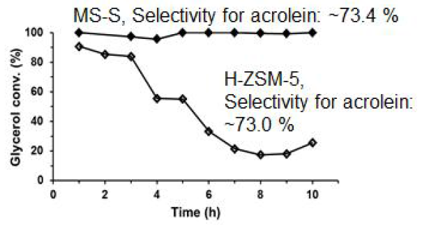 MS-S촉매와 HZSM-5촉매의 글리세롤 탈수 반응 활성.