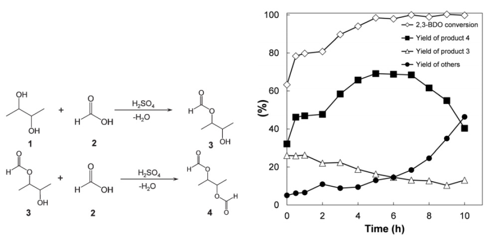 2,3-부탄디올과 개미산의 에스테르화반응의 시간에 따른 생성물 분포 결과
