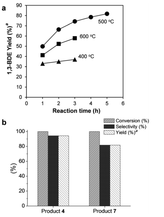2,3-부탄디올과 아세트산의 에스테르화반응의 시간에 따른 생성물 분포 결과