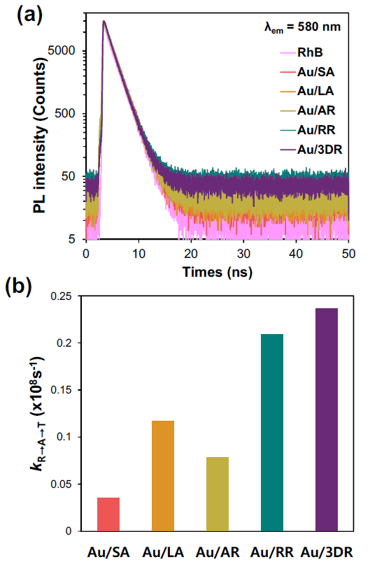 (a) RhB 용액에 들어있는 Au/TiO 의 TR-PL 스펙트럼. (b) Au/TiO 의 k 계산 결과. 값들은 2 2 R→A→T TR-PL spectra에서 얻어지는 매개변수들을 통하여 유도되었다.