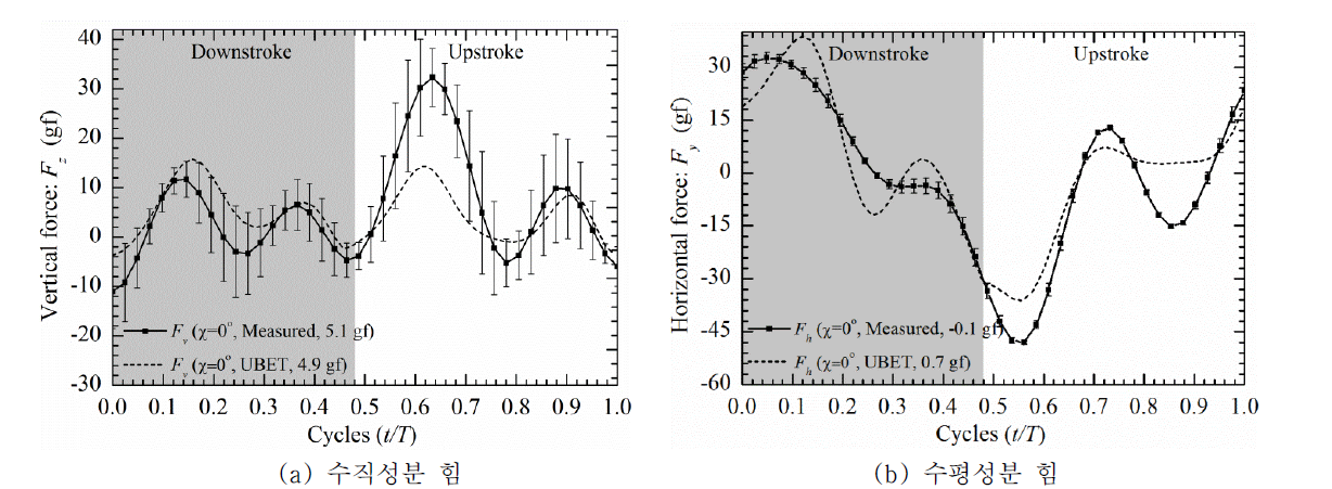 수직성분 힘과 수평성분 힘의 시간 이력곡선 및 평균값: Normal case (χ =0°)