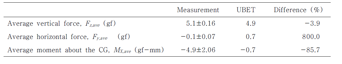 평균 힘과 평균 모멘트: 측정값과 UBET 계산값의 비교 (Normal case, χ=0°).