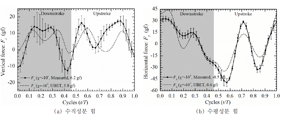 수직성분 힘과 수평성분 힘의 시간 이력곡선 및 평균값: Pitching-up case (χ=-10°)