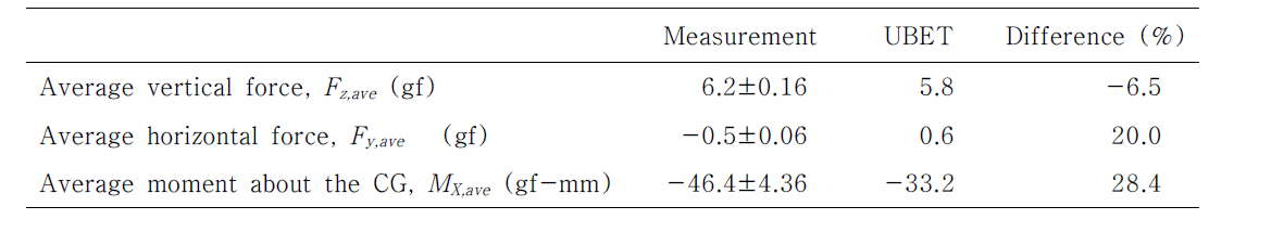 평균 힘과 평균 모멘트: 측정값과 UBET 계산값의 비교 (Pitching-up case, χ=-10°).