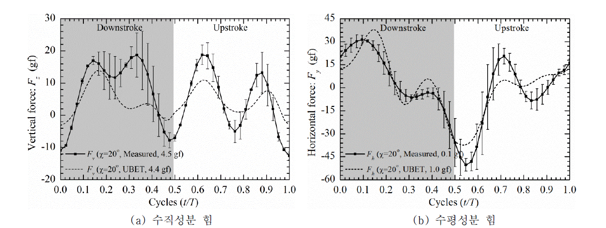 수직성분 힘과 수평성분 힘의 시간 이력곡선 및 평균값: Pitching-up case (χ=-10°)