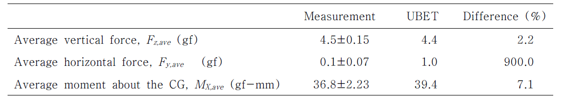 평균 힘과 평균 모멘트: 측정값과 UBET 계산값의 비교 (Pitching-up case, χ=20°).