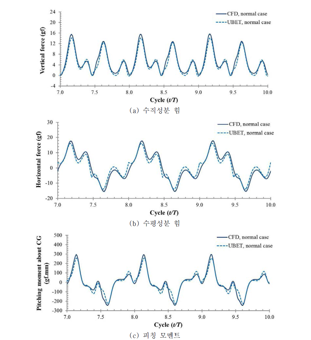 CFD와 UBET으로 계산한 힘과 모멘트의 시간 이력곡선 비교