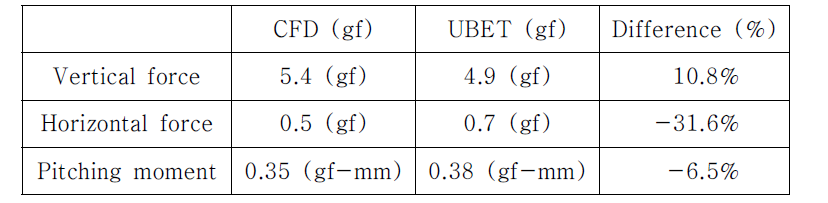CFD와 UBET에 의한 평균 힘과 모멘트 (VC = 0 m/s, Normal case)