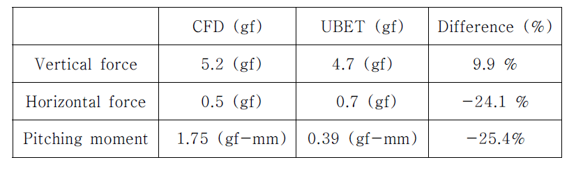 CFD와 UBET에 의한 평균 힘과 모멘트 (VC = 0.4, Normal case)