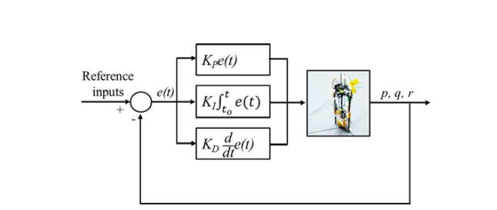 PID diagram of feedback control