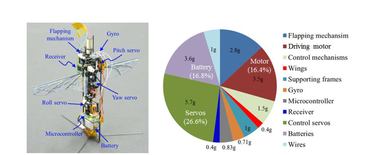 최종 조립된 날갯짓 비행체(좌) 및 무게 분석도