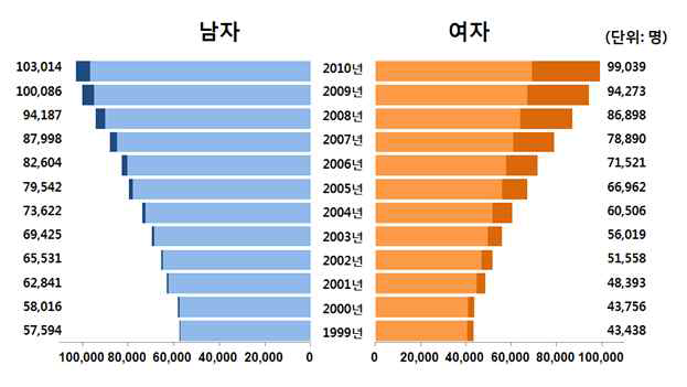 연도별 성별 암 발생자수 추이