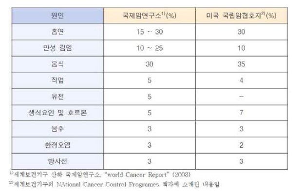국제 암 연구소(IARC)와 미국 국립암협회지에서 밝힌 암의 원인
