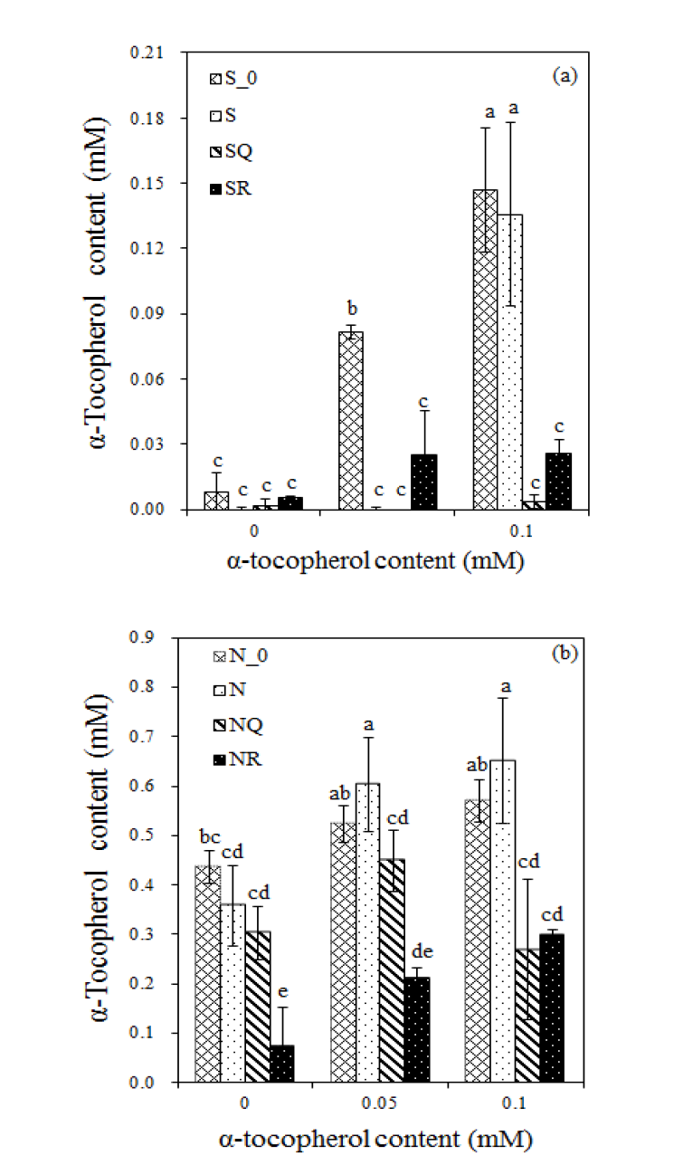 Remained α-tocopherol in stripped soybean oils (a) and soybean oils (b) with quercetin or rutin at 25°C after 45 day storage.