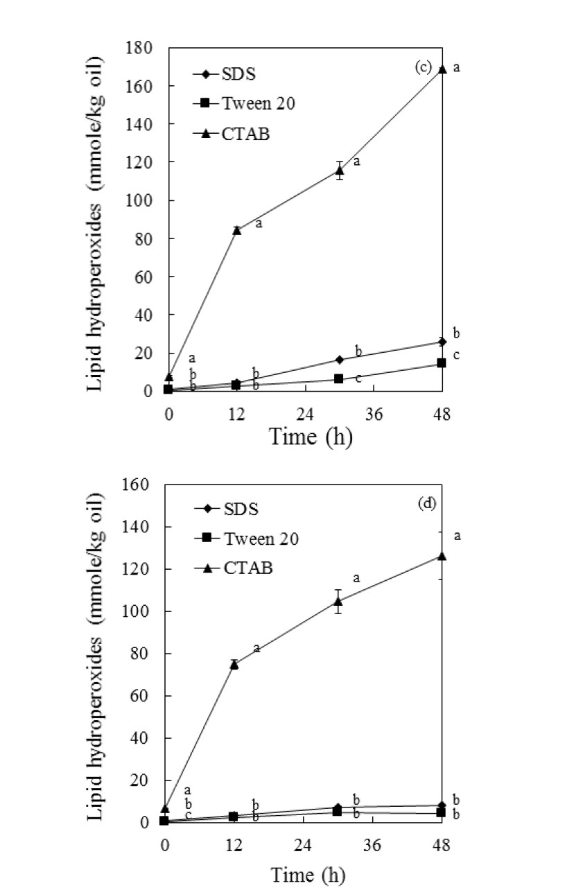 Changes of lipid hydroperoxide in oil-in-water emulsions containing cationic, neutral, and anionic emulsifiers with riboflavin under light (a), with riboflavin in the dark (b), without riboflavin under light (c), and without riboflavin in the dark (d) for 48 h.