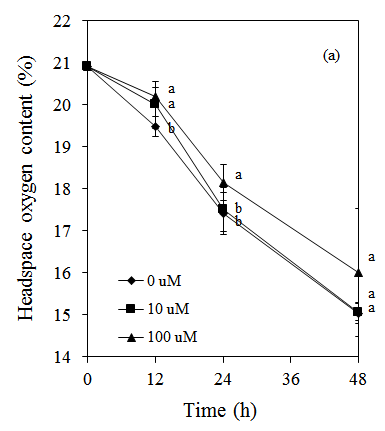 Effects of addition of α-tocopherol on the changes of conjugated dienes in SDS- (a), Tween 20- (b), CTAB (c)-stabilized O/W emulsions without photosensitizer for 24 h under light.