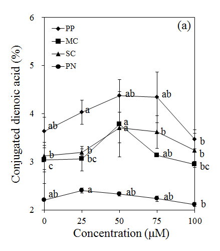 Changes in conjugated dienoic acid and in soybean oils containing quercetin (a) and rutin (b) at 25°C with different relative humidity after 8 months of storage