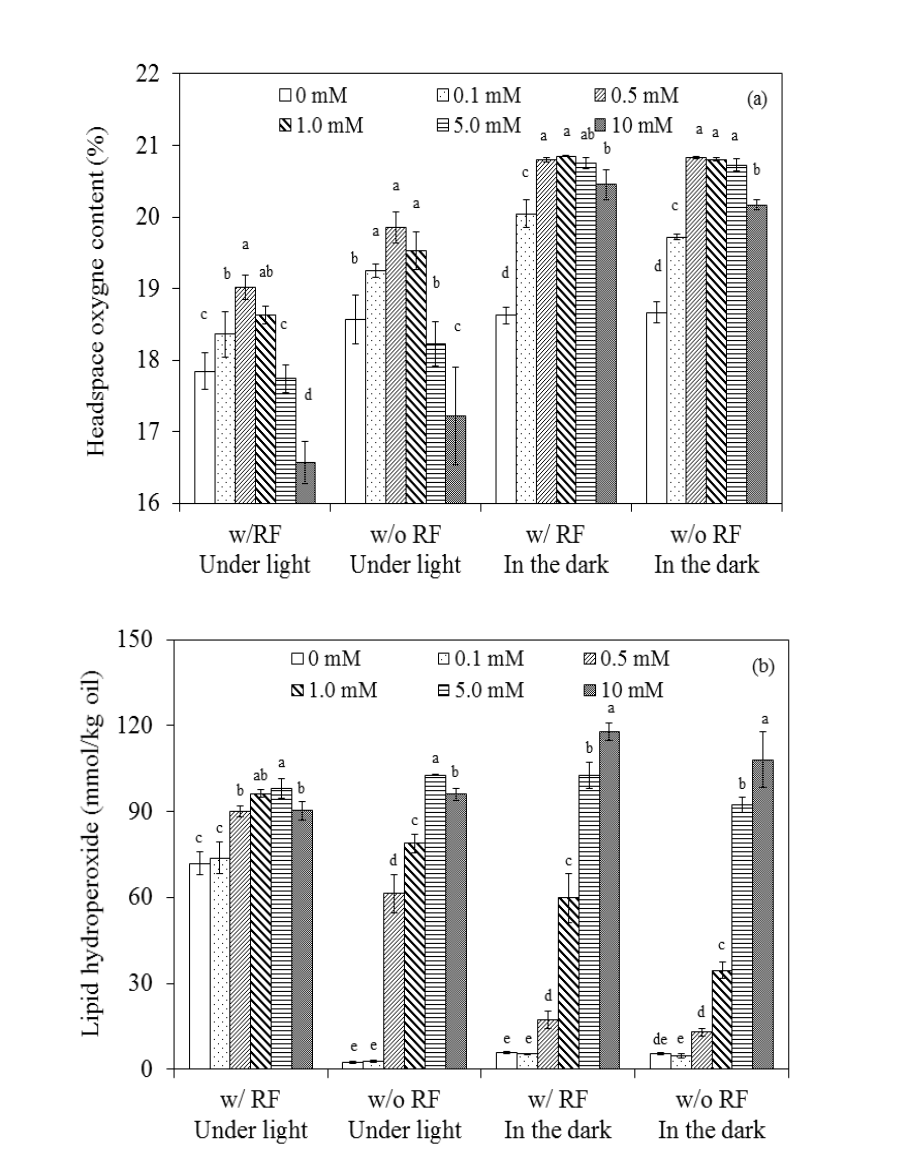 Effects of addition of FeCl3 on the headspace oxygen contents (a), and lipid hydroperoxide values (b) in oil-in-water emulsions containing cationic emulsifier after 12 h riboflavin photosensitization.