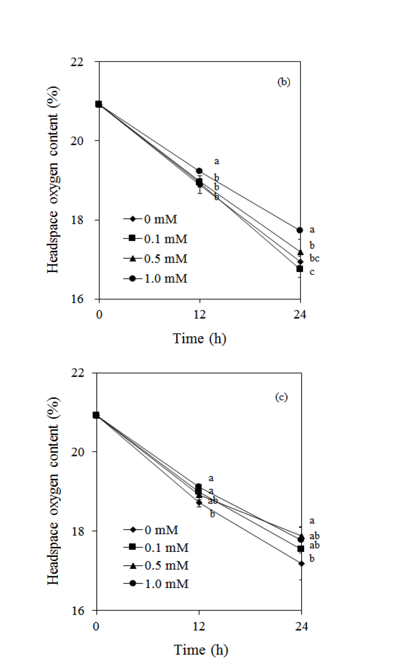 Effects of addition of α-tocopherol on the changes of headspace oxygen contents in SDS- (a), Tween 20- (b), CTAB (c)-stabilized O/W emulsions under riboflavin photosensitization for 24 h.