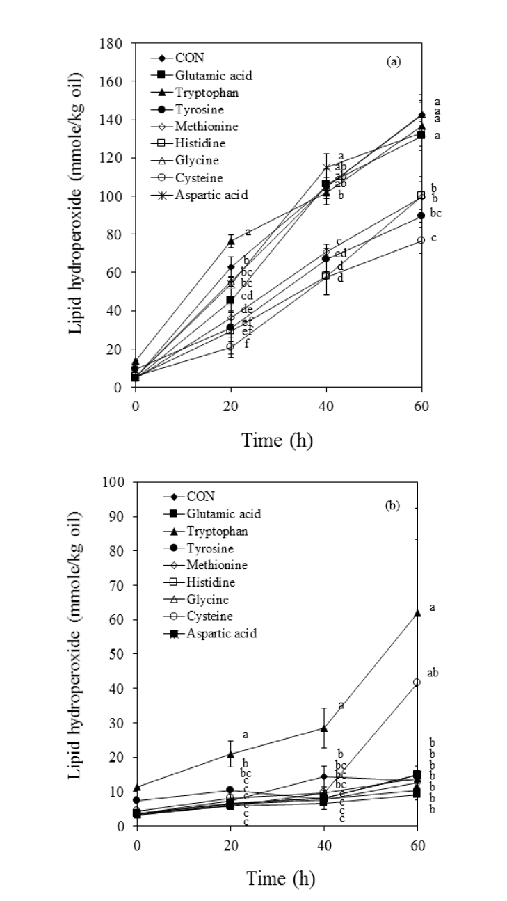 Effects of addition of selected amino acids on the changes of lipid hydroperoxide concentration in oil-in-water emulsions with and without riboflavin for 60 h under light.