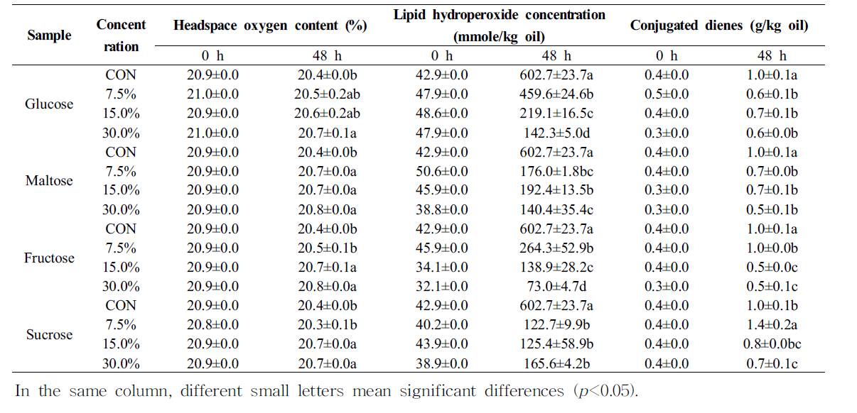 Changes of headspace oxygen content, lipid hydroperoxides, and conjugated dienes in O/W emulsions containing glucose, maltose, fructose, and sucrose with riboflavin in the dark for 48 h