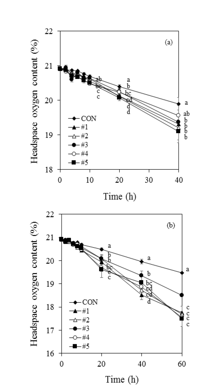 Changes of headspace oxygen content in stripped corn oil containing 400 (a) and 800 (b) ppm