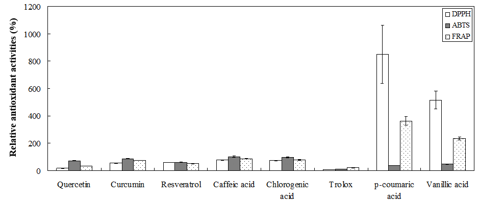 Relative changes of antioxidant capacities in the mixtures of phenolic compounds and riboflavin before and after 120 min visible light irradiation using DPPH, ABTS, and FRAP assays.