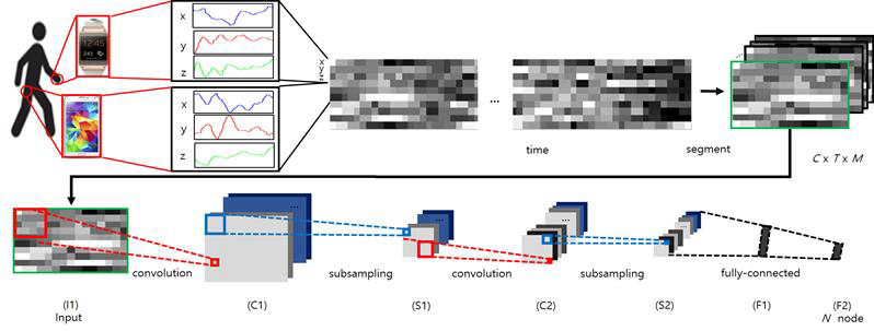 복수의 센서 데이터를 위한 컨볼류셔널 뉴럴 네트워크 모델