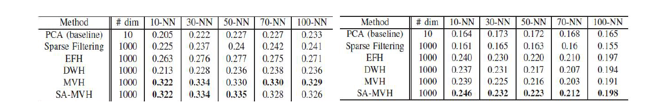 영상 분류 정확도 비교. 좌: CIFAR-10. 우: CALTECH-256