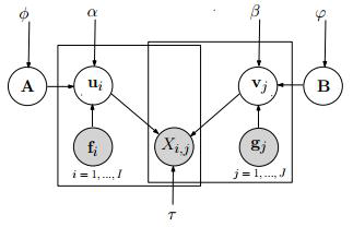 제안한 모델 (VBMF with sideinformation)의 확률 그래프 모델