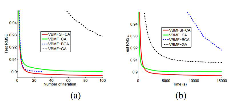 기존 알고리즘 (VBMF-CA, VBMF-BCA, VBMF-GA)와 제안한 알고리즘 (VBMFSI-CA)간의 학습 속도 비교
