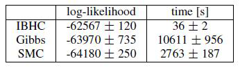 본 연구진에서 제안한 IBHC와 기존의 추론 기법 (Gibbs, SMC)간의 군집화 정확도 (log-likelihood)와 수행 시간 비교