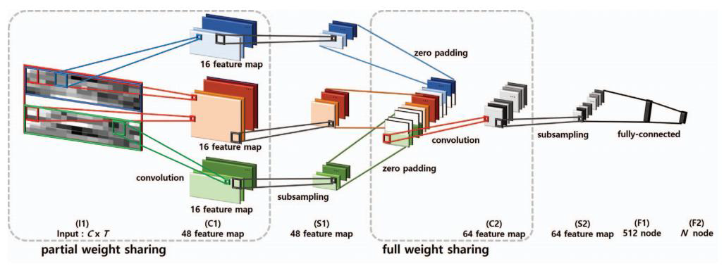 동적 멀티모달 데이터 특성을 반영한 컨볼루셔널 딥 네트워크. Partial weight sharing 부분에서 분홍색 특징 맵은 센서 간의 공통 특징을 의미하며 파란색, 초록색 특징 맵은 센서의 개별 특징을 의미함