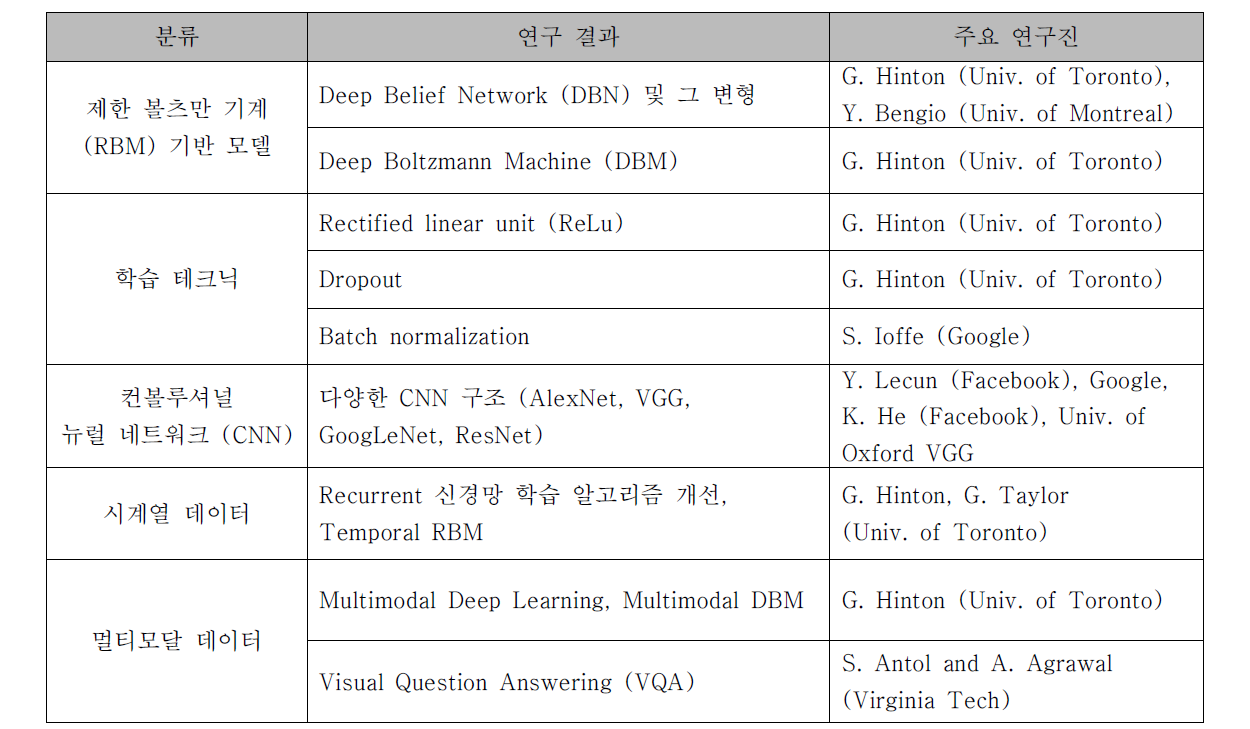 딥 러닝 분야 주요 연구 결과들