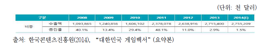 국내 게임산업의 수출 현황 및 전망